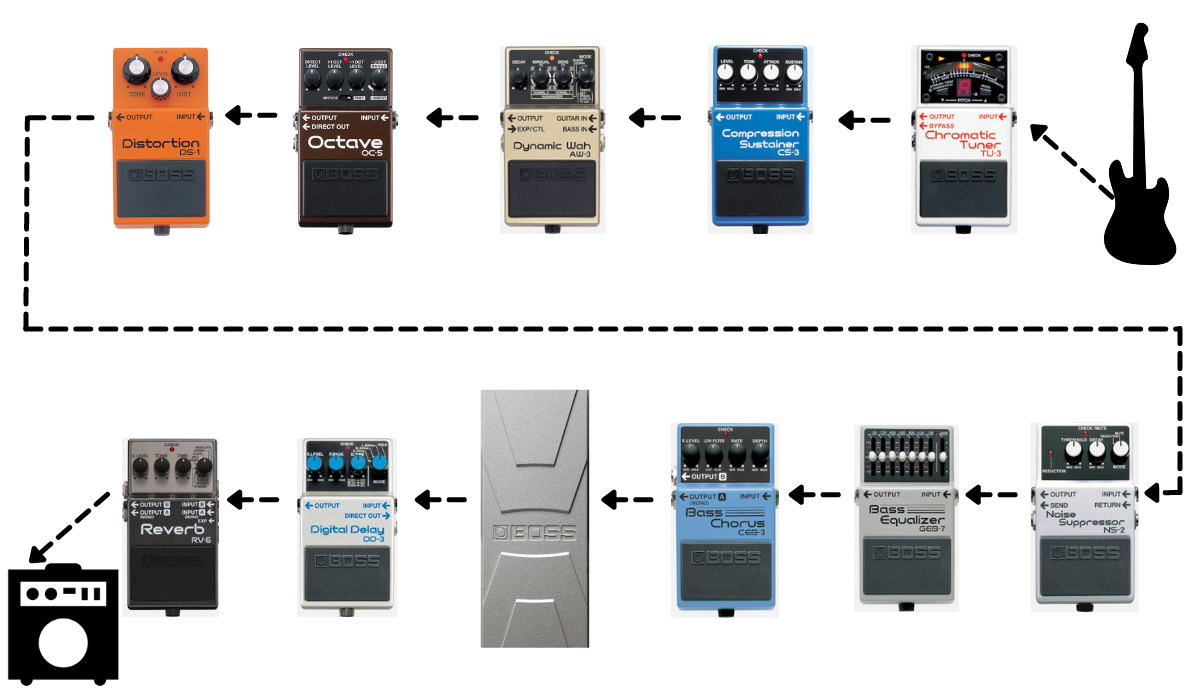 raíz Tom Audreath Sabio Order of Operation: A Guide to Bass Effects Signal Chain - BOSS Articles